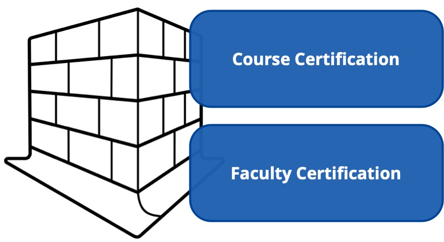 Image of a building's foundation with two bubbles: Course Certification and Faculty Certification